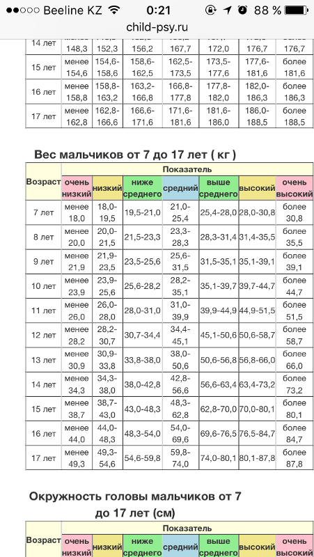 Рост и вес подростка