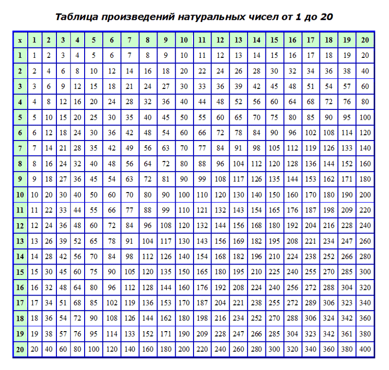 Сколько 400 умножить. Таблица степеней чисел от 1 до 20. Таблица степень чисел до 1000. Таблица Пифагора умножение до 1000. Таблица умножения Пифагора 20х20.