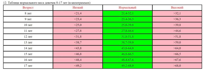 Сколько должна весить девочка в 13