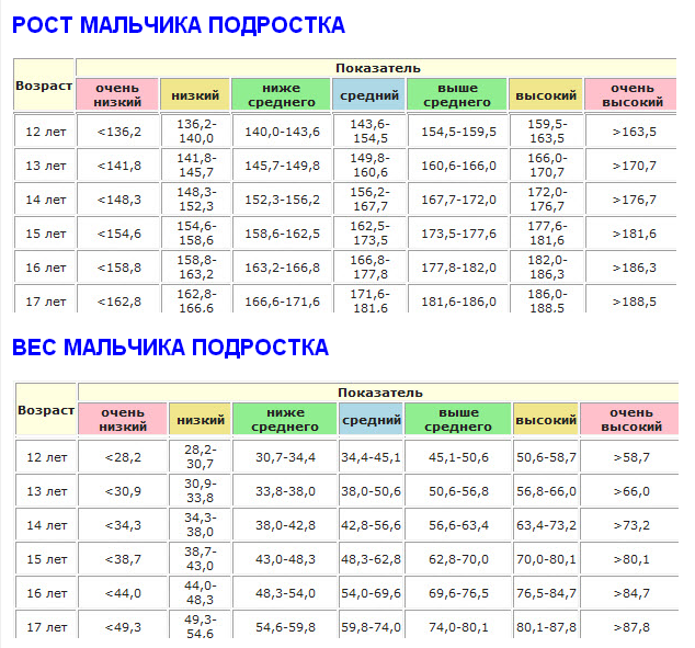 13 рост вес норма мальчик. Норма веса при росте в 14 лет. Норма веса при росте подростков мальчиков. Мальчику 14 лет какой рост и вес мальчика. Норма веса в 14 лет у мальчиков.