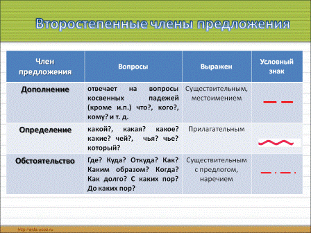 Дополнение в русском языке 4 класс. Вопросы второстепенных членов предложения.