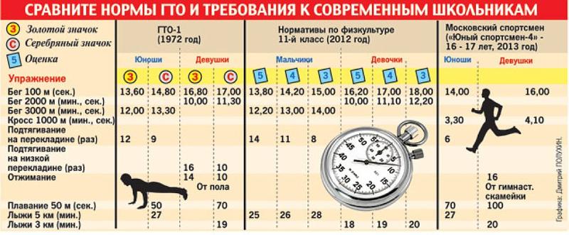 Нормально ли в 13. Нормы ГТО отжимания. Норма отжиманий. Нормы ГТО отжимания для мужчин. Нормы ГТО отжимания для женщин.