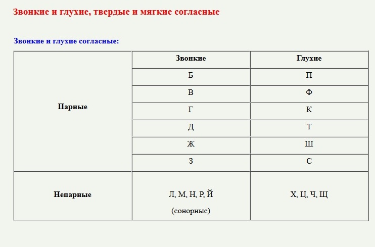 Звонкие сонорные глухие согласные твердые мягкие. Звонкие и глухие согласные.