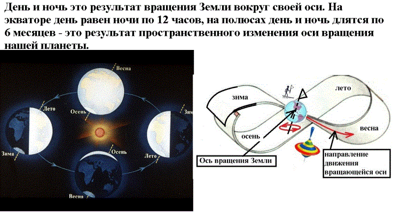 Как происходит день и ночь. Вращение земли день ночь. Почему происходит смена суток. Почему происходит Сиена суток. Причина смены дня и ночи.