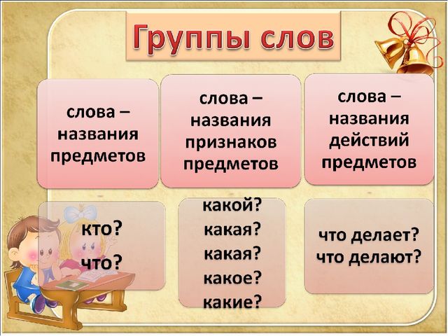 Презентация по русскому языку 1 класс слова названия предметов действий признаков школа россии