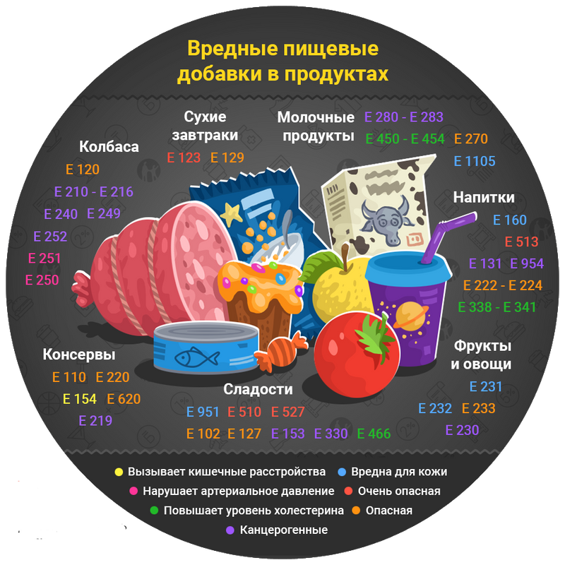 Вредные пищевые добавки. Пищевые добавки е. Вредные пищевые добавки в продуктах. Запрещенные пищевые добавки.