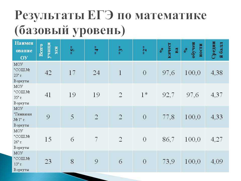 Математика базовый уровень система оценивания