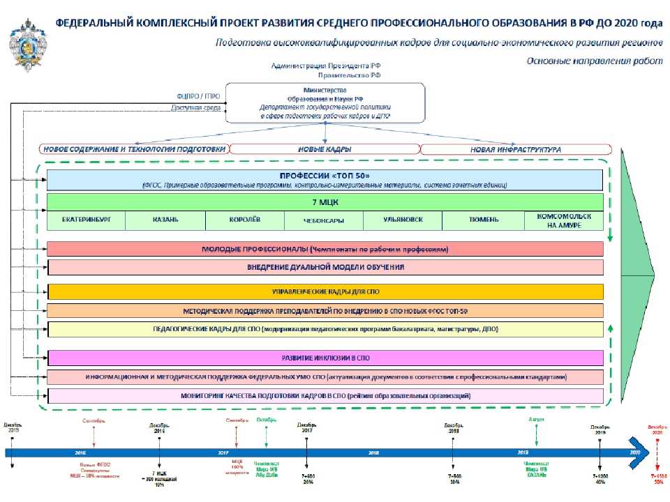 Рабочая программа спо 2023. Топ профессии среднего образования. Топ -50 профессий и специальностей СПО. Топ 50 востребованных профессий России 2020. Инфографика специальностей СПО.