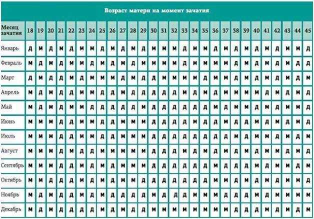 Карта беременности мальчик или девушка