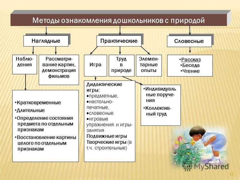 Методы и приемы обучения дошкольников схема