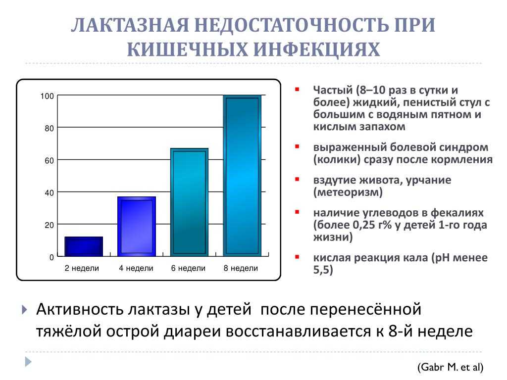 Клиническая картина лактазной недостаточности у новорожденного