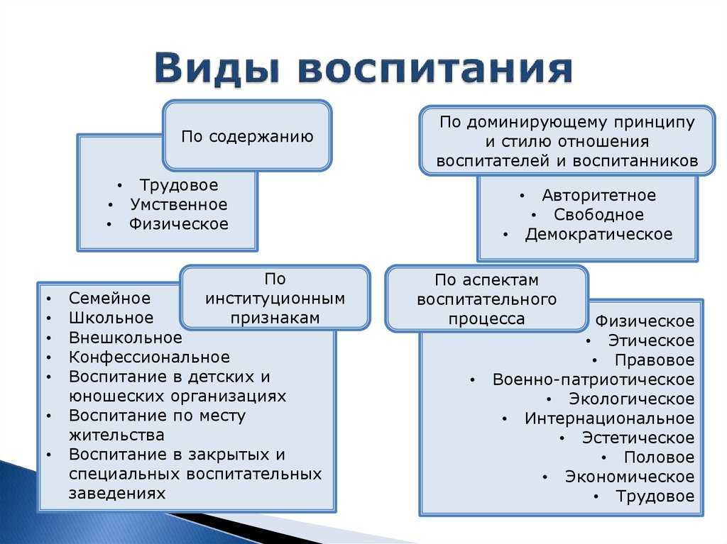 Методы средства и формы воспитания в современной педагогике презентация