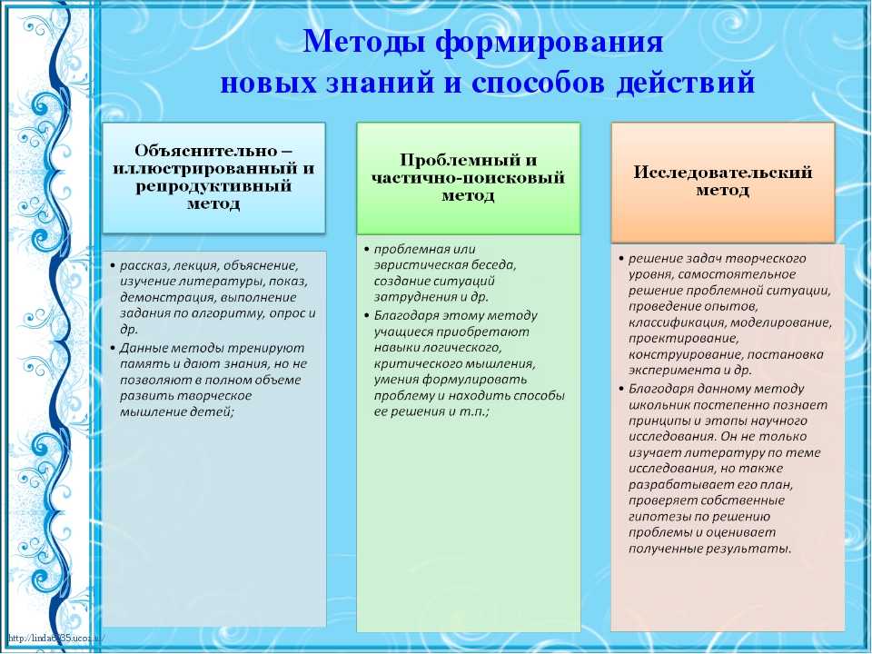 Как называется метод обучения географии который состоит в применении знаний и умений по образцу