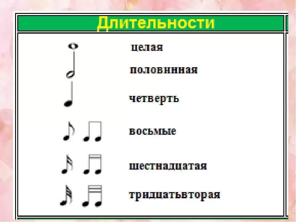 Урок музыки 4. Сольфеджио длительности нот для детей. Длительности сольфеджио. Длительности восьмые и четверти. Длительности нот для детей.