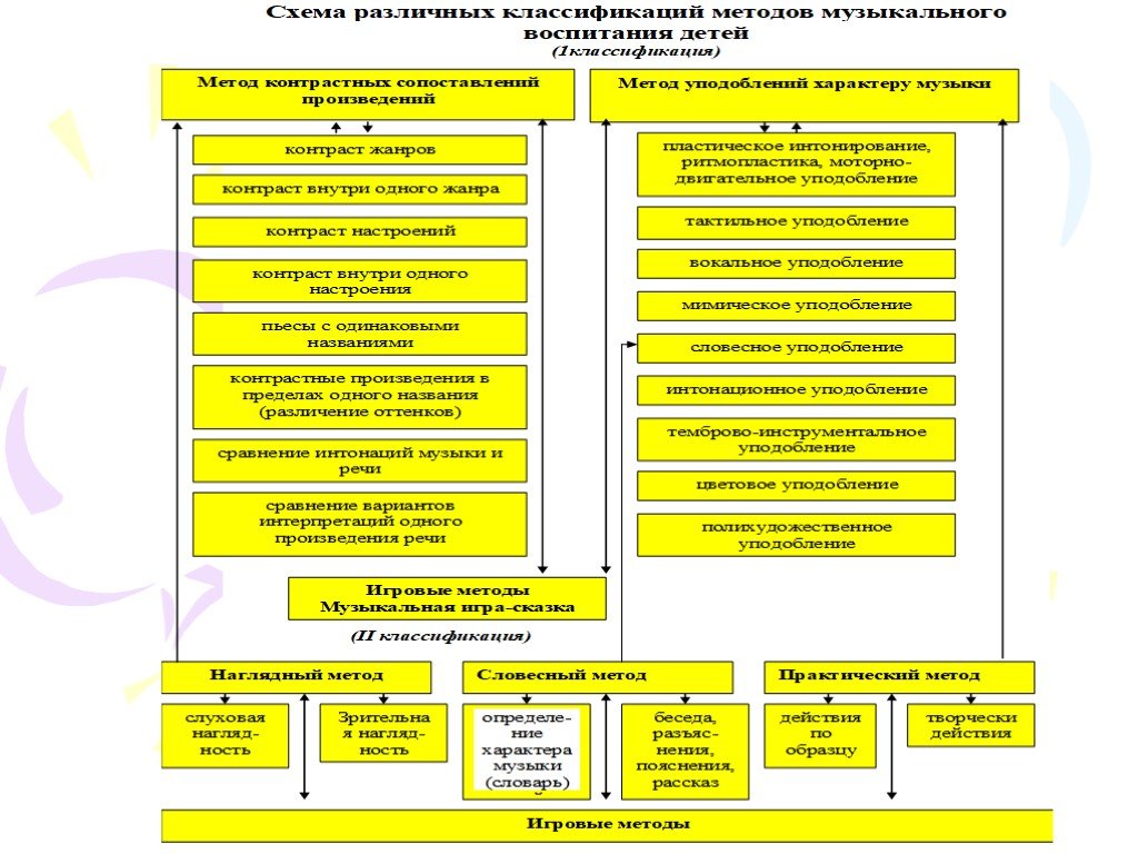 Схема методики. Классификация методов музыкального воспитания схема. Классификации методов музыкального воспитания детей.. Классификация методов музыкального воспитания таблица. Методы и приемы музыкального воспитания и обучения в ДОУ..