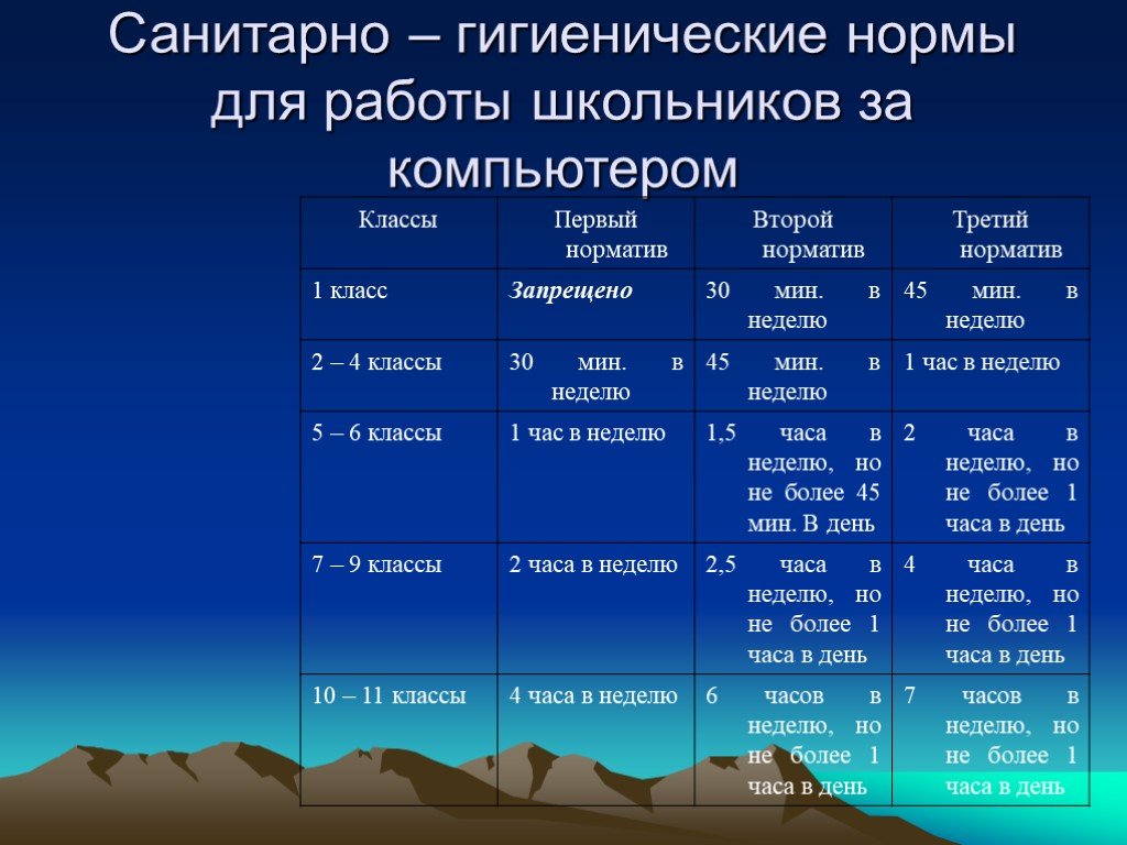 Нормальная работа. Нормы работы за компьютером для школьников САНПИН. Санитарные правила нормы работы за компьютером школьников. Санитарно гигиенические нормы для работы школьников за компьютером. Нормы САНПИН для детей за компьютером.