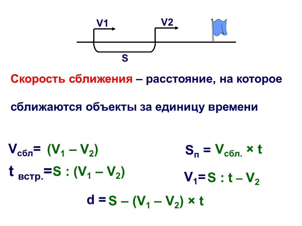 Скорость через расстояние