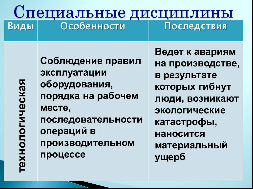 Виды специальных. Специальные дисциплины таблица. Примеры несоблюдения дисциплины. Вид дисциплины специальная и. Последствия нарушения дисциплины.