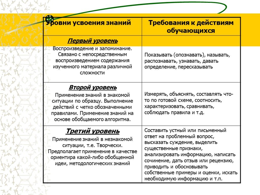 Учение и усвоения знаний. Уровни усвоения знаний. Уровни овладения знаниями. Уровни усвоения учебного материала. Три уровня усвоения знаний.