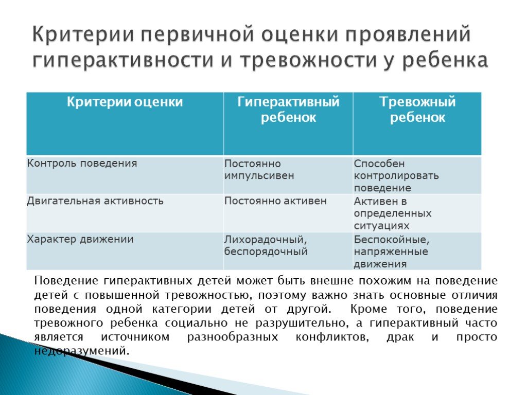 Отличие поведения. Методы коррекции гиперактивности. Критерии и показатели тревожности. Методы и приемы работы с гиперактивными детьми. Критерии тревожности у детей.