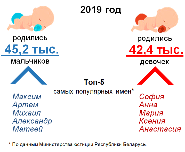 Сколько рождается мальчиков в год в россии