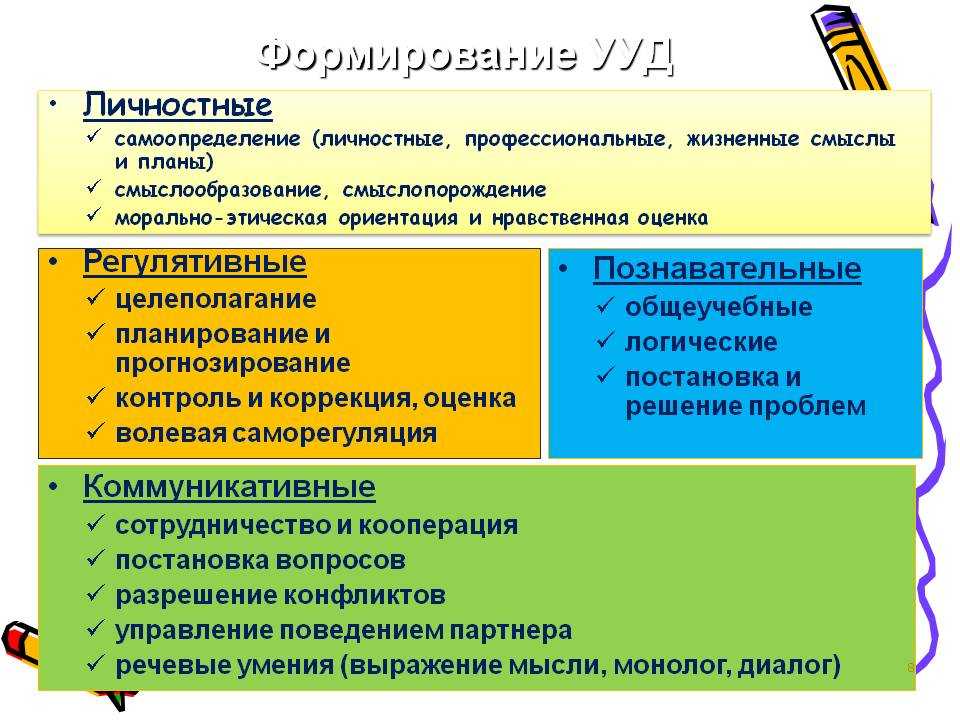 Изучи предложенное. Формирование УУД. Формирование универсальных учебных действий. Воспитание УУД. Формируемые УУД.