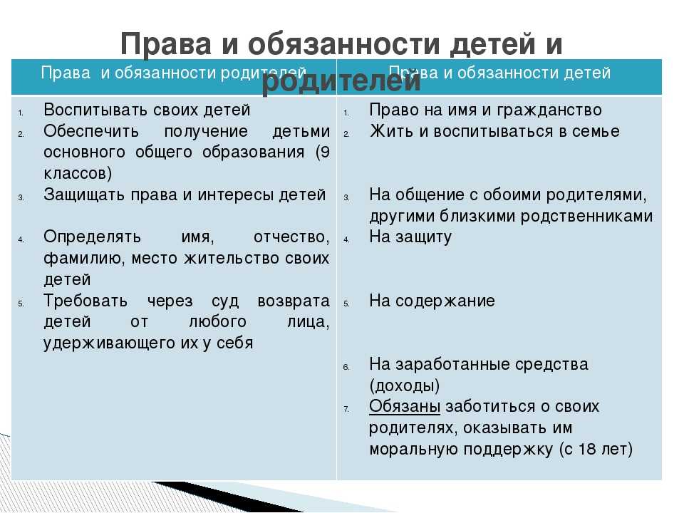 Составьте схему права и обязанности родителей по образованию детей