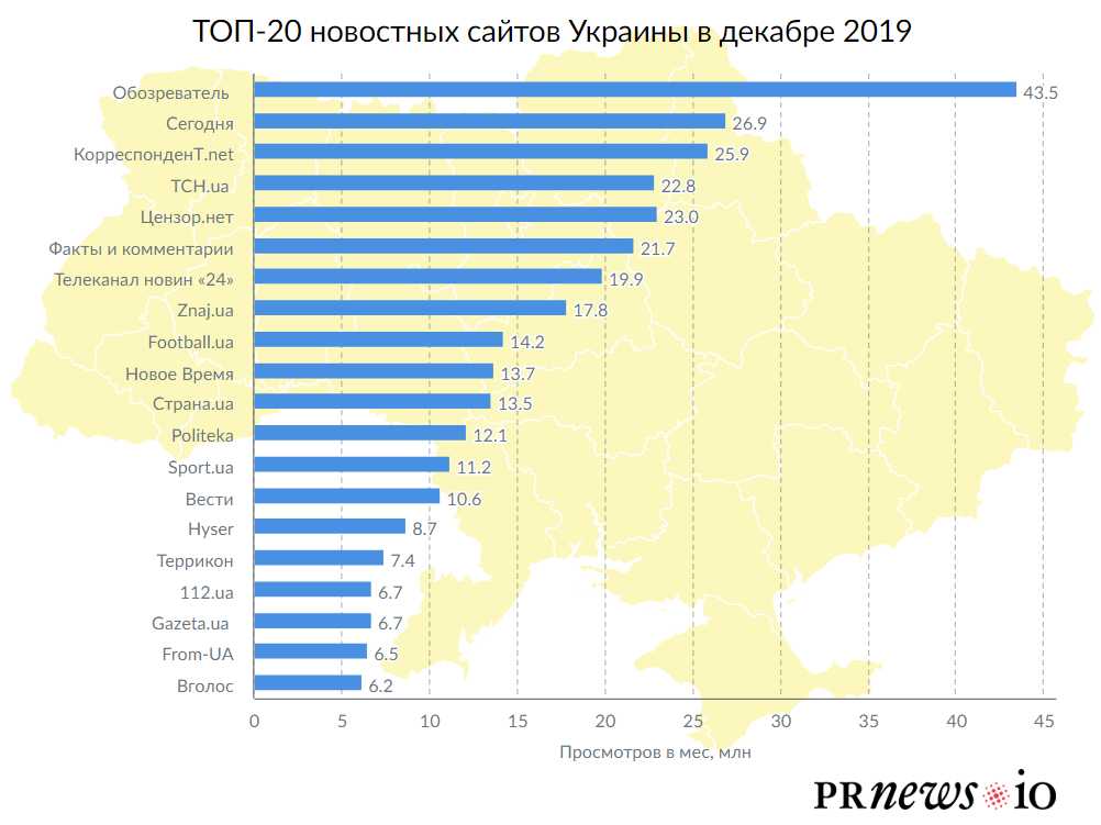 Топ рейтингов сайтов. Топ сайтов. Топ 10 популярный сайтов. Самые популярные новостные сайты Украины. Список новостных сайтов.