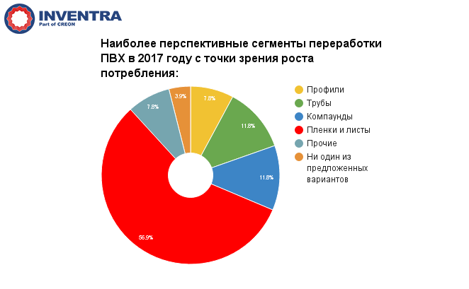 Наиболее перспективное. Перспективный сегмент рынка. Перспективные сегменты. Сегменты потребления ПВХ. Наиболее перспективные сегменты рынка.