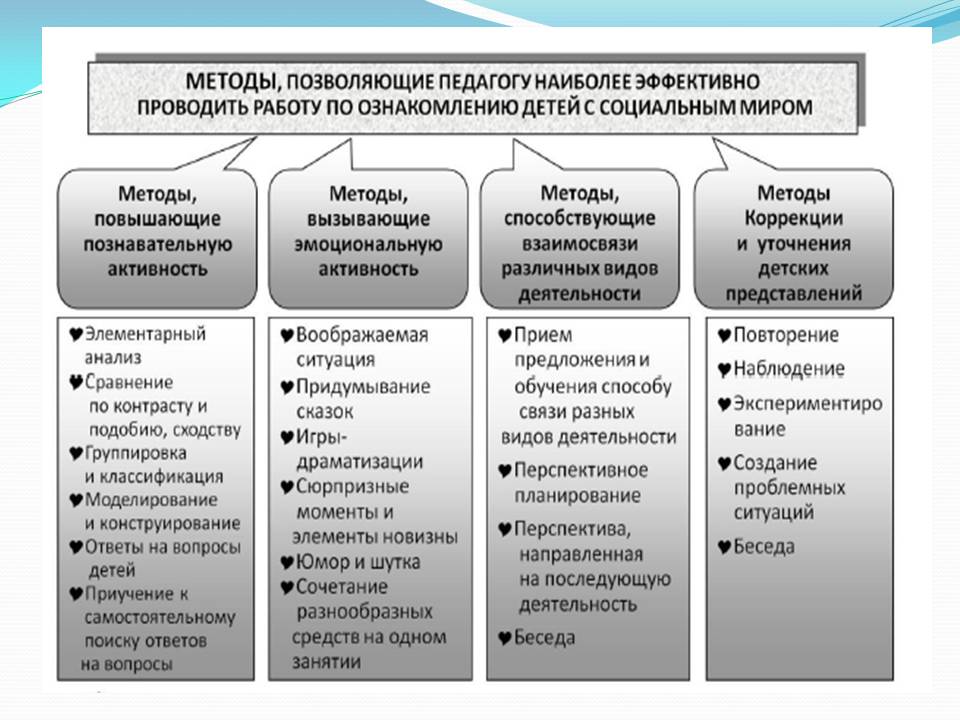 Методы и приемы обучения детей дошкольного возраста презентация