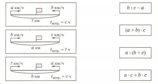 Задачи на движение схема 4 класс
