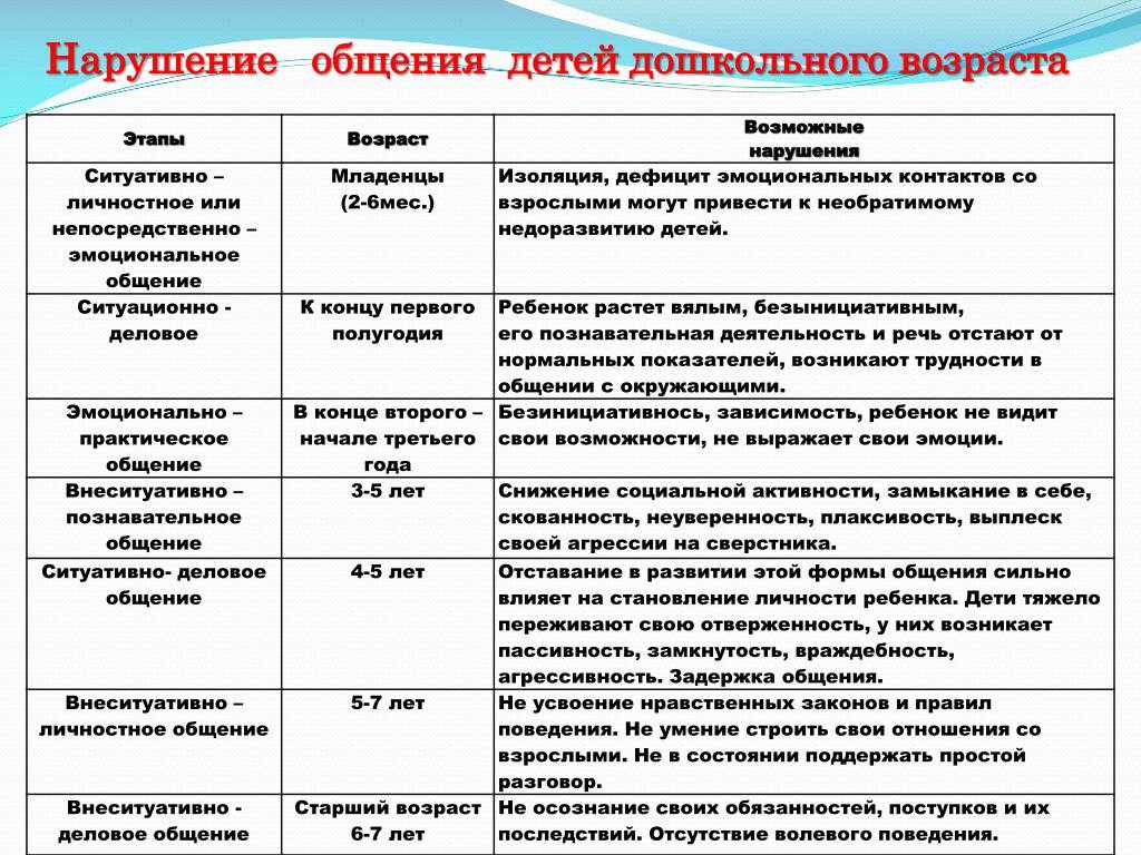 Презентация особенности общения детей раннего возраста со сверстниками