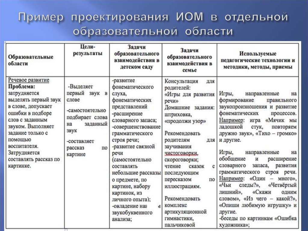 Карта развития детей от 3 до 7