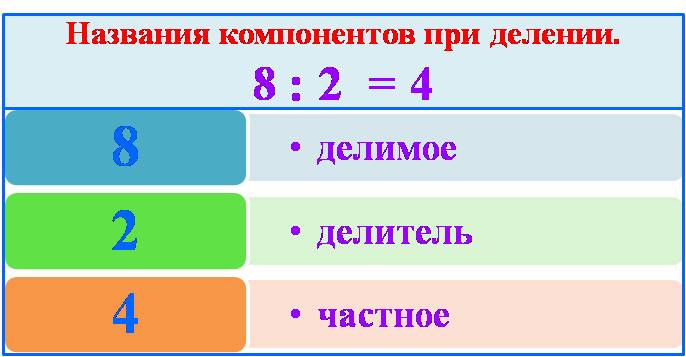 Название компонентов и результата деления 2 класс школа россии конспект и презентация