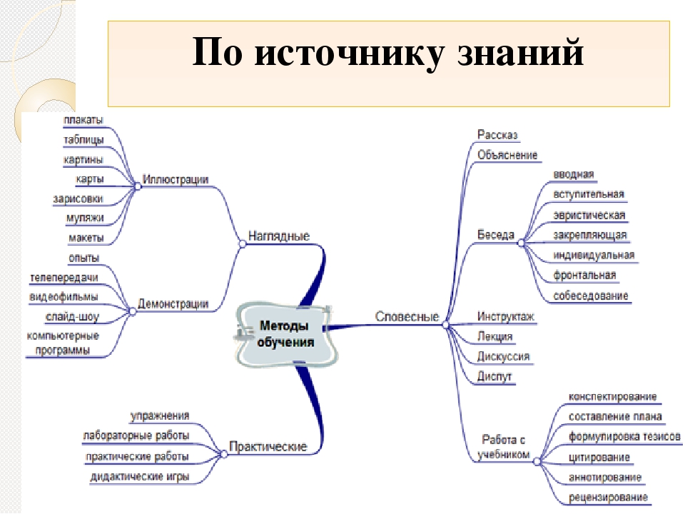 Схема методов обучения педагогика