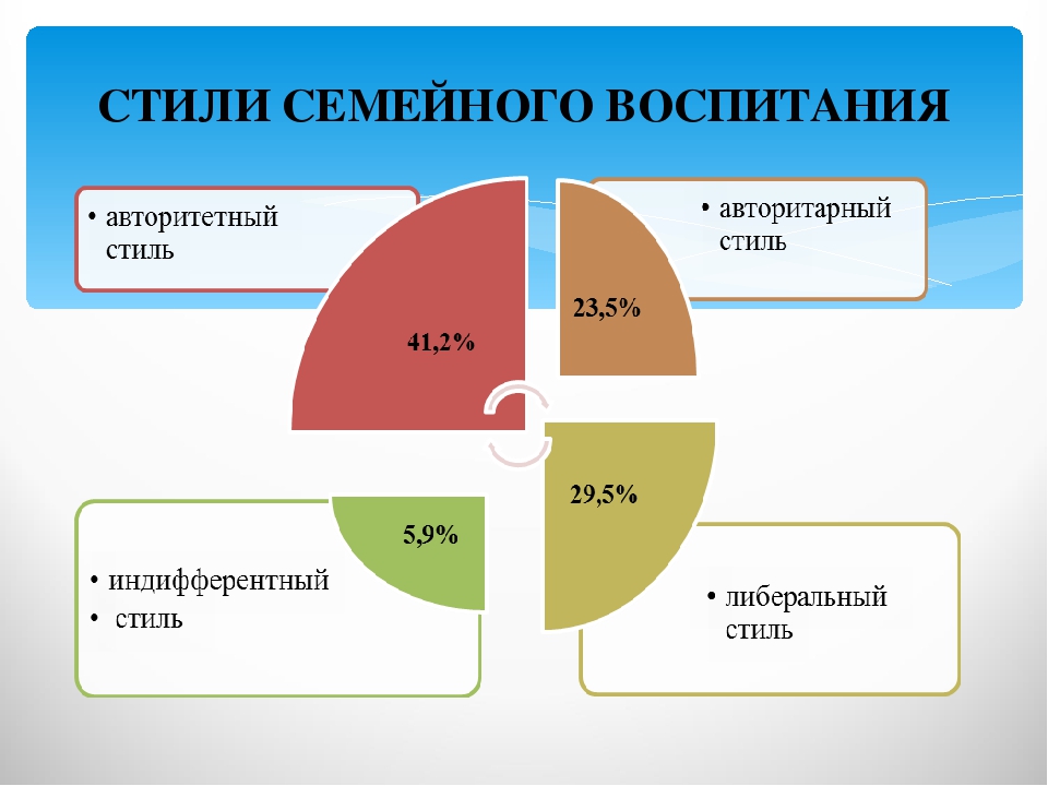 Стиль воспитания определение. Стили семейного воспит. Стили семейного воспитания и их характеристика. Стил семейноговоспитания. Охарактеризуйте авторитетный стиль семейного воспитания.