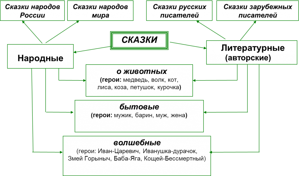 Сказка 2 класс по литературному чтению. Классификация русских народных сказок. Классификации русской народной сказки.. Какова классификация русских народных сказок?. Классификация фольклорной сказки.