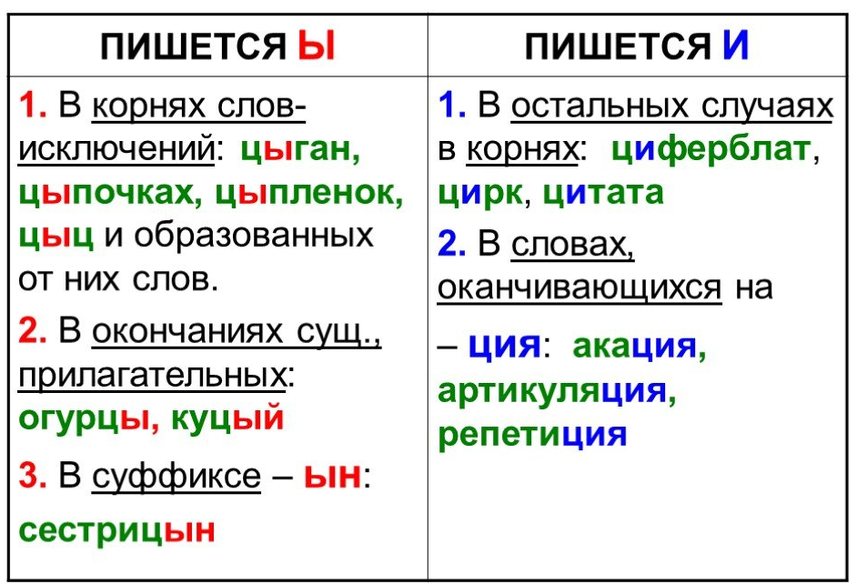 Писанных почему две. Правила и ы после шипящих. Правило написания и после ц. Правило написания букв после ц. Буквы и ы после шипящих и ц.