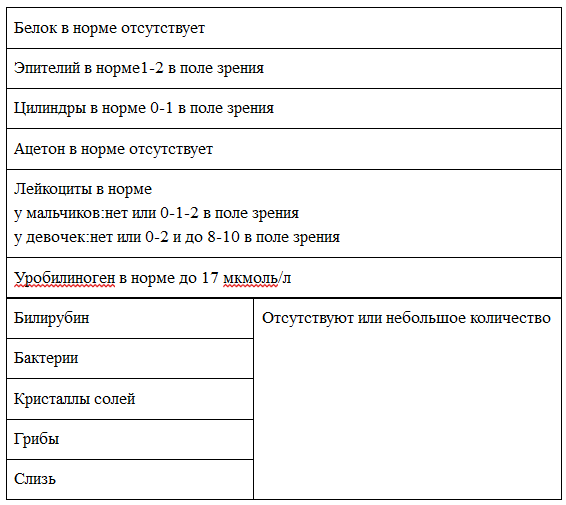 Удельный вес мочи ниже нормы причины