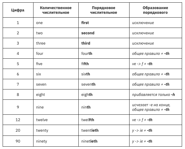 Количественные и порядковые числительные