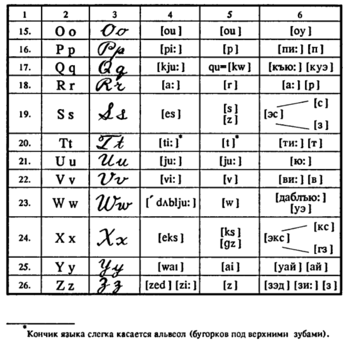 Буквы алфавита транскрипция. Таблица английский алфавит с транскрипцией. Произношение букв английского алфавита таблица. Английский язык алфавит с транскрипцией и произношением. Транскрипция букв английского алфавита.