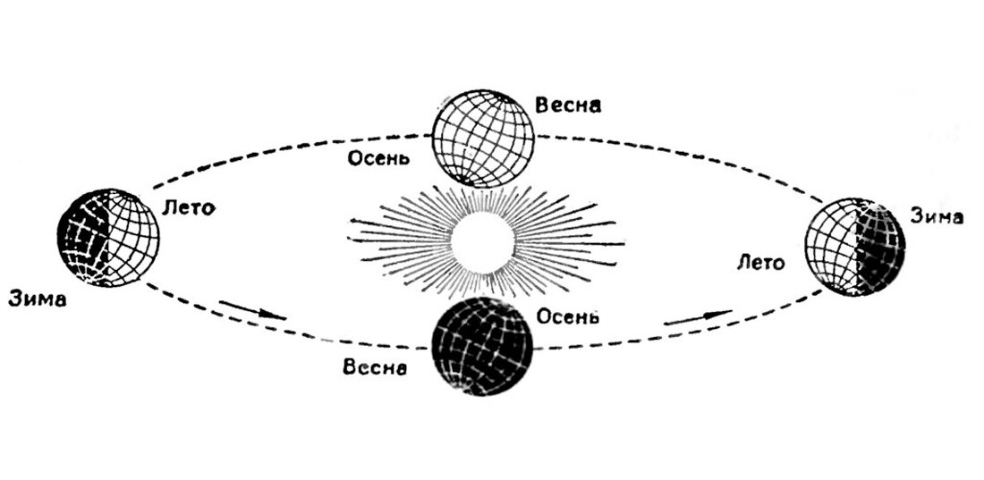 Схема орбитальное движение земли