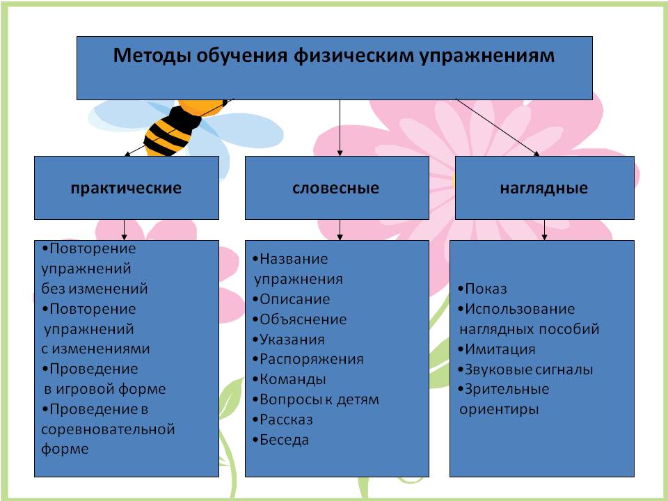 План конспект урока методы обучения