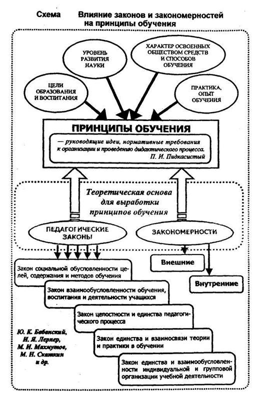 Составьте таблицу схему в которой бы отразились связи между закономерностями и принципами воспитания