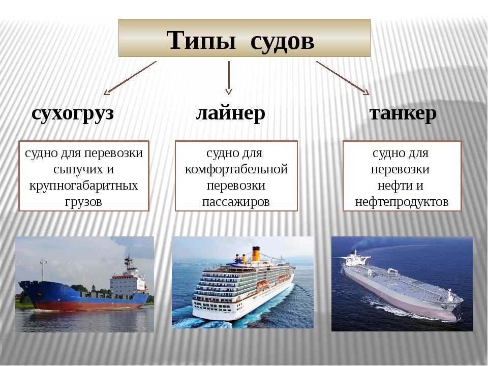 Виды водного транспорта для детей в картинках с названиями