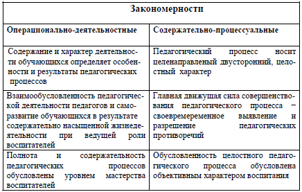 Составьте таблицу схему в которой бы отразились связи между закономерностями и принципами воспитания