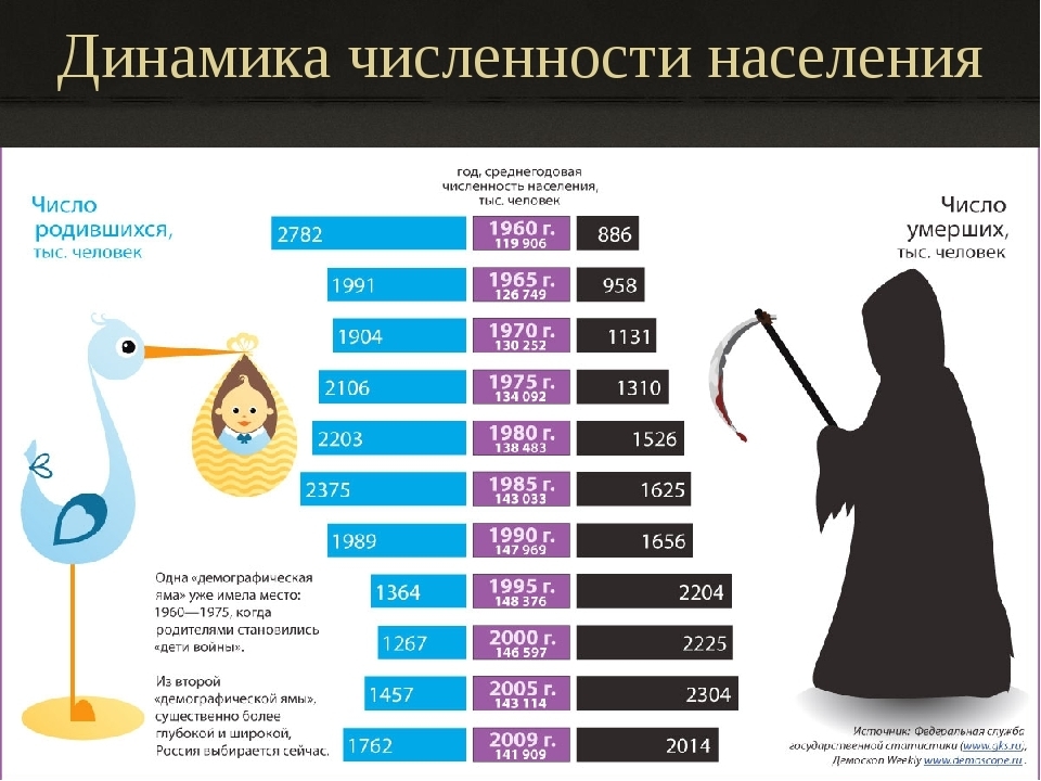 Демографическая картина в россии по годам