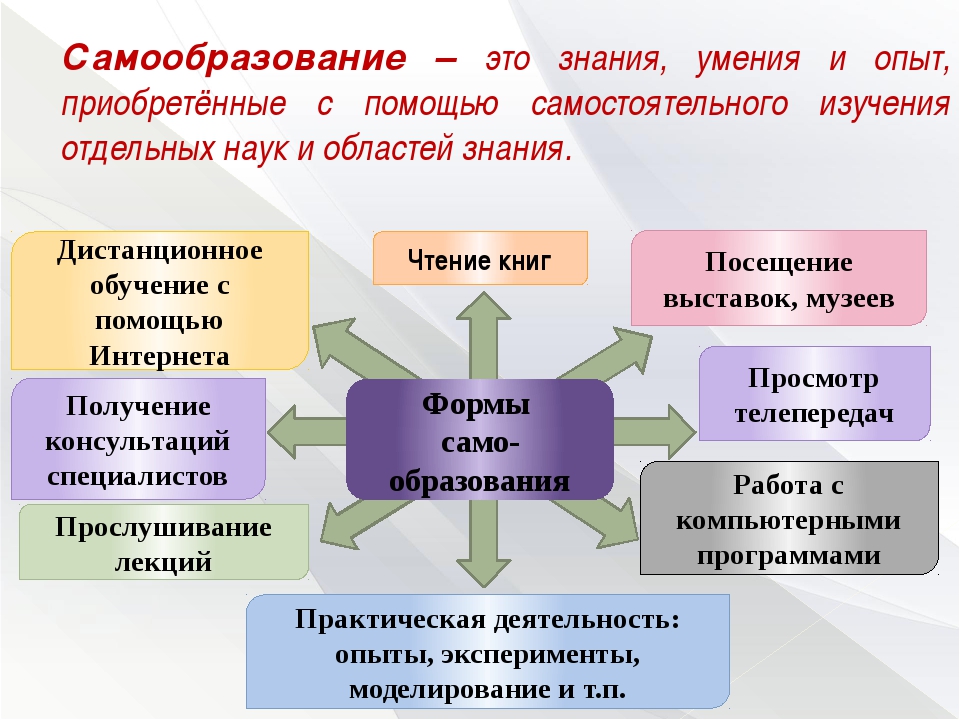 Чтобы хорошо учиться надо быть хорошо организованным человеком схема