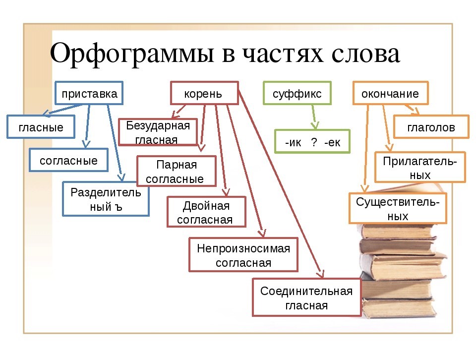 Презентация орфограммы в приставках и корнях слов 6 класс