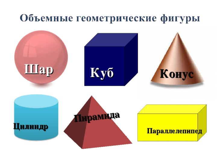 Доклад на тему геометрические тела и их изображения